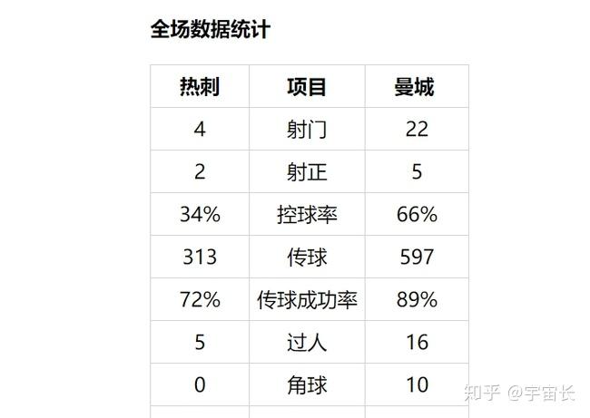 包含曼城传射建功，热刺新星横空出世，场边球探频频记笔记的词条